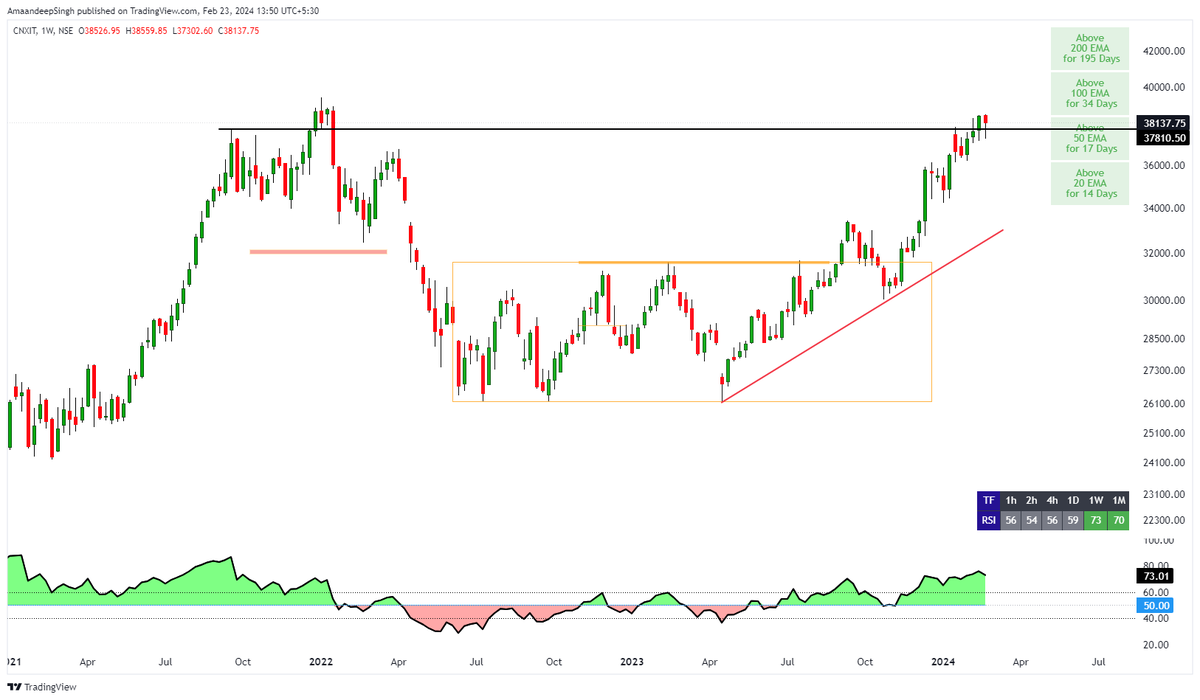 Addition_Singh's tweet photo. #NIFTYIT cmp 38144
big fall expected IT STOCKS next week
cautious
#Stock #nifty #Banknifty
#GAME_OF_TRENDLINES https://t.co/0CkT04VlyW