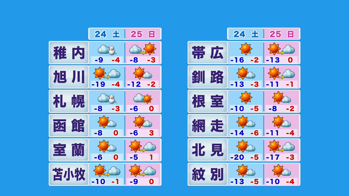 あす2/24土 #北海道 #天気予報 ポイント👉雪と厳寒まだ続く… 日本海側