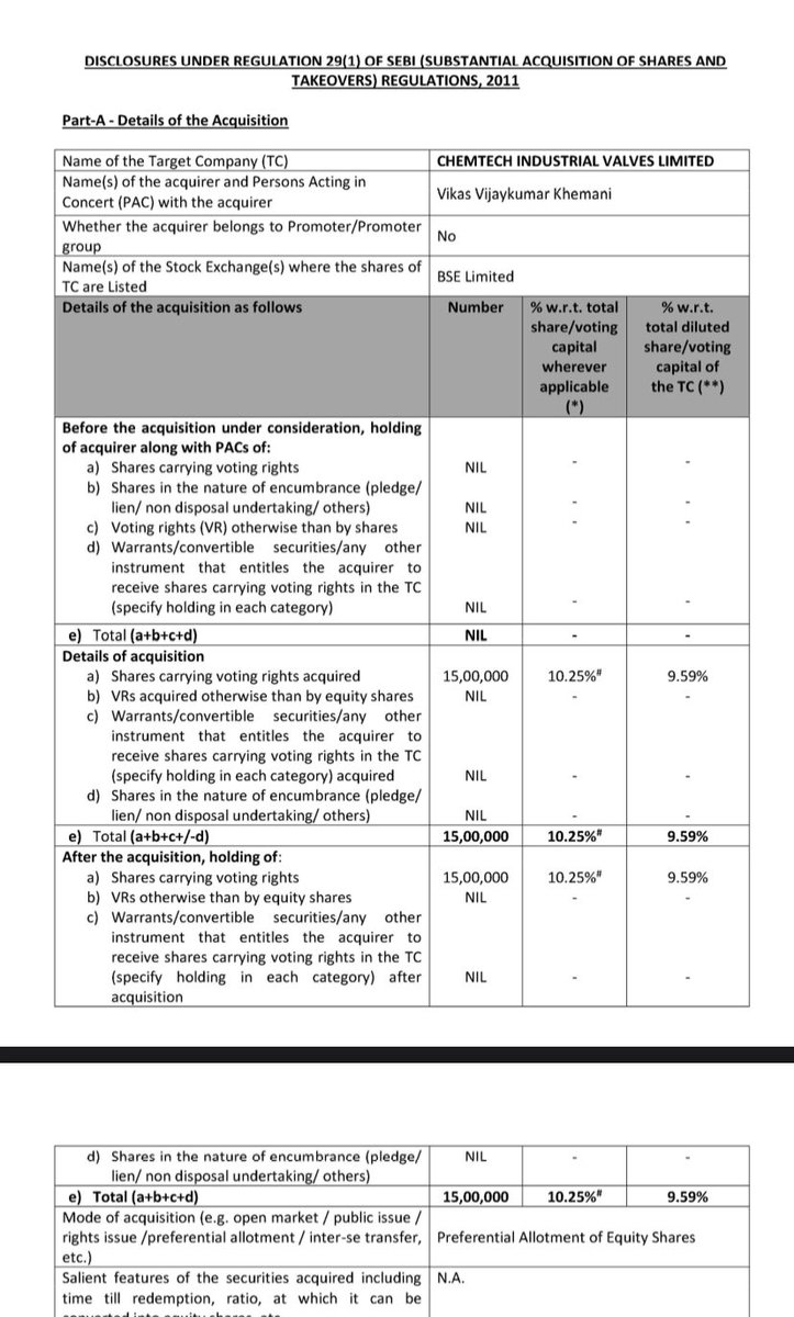 microbetsindia's tweet image. Vikas Khemani now owns ~10% of #Chemtech Industrial Valves, after allotment of 15,00,000 equity shares on preferential basis.

@vikaskhemani 🙏🏽🙇🏻‍♂️

Discl- Invested &amp;amp; Biased.