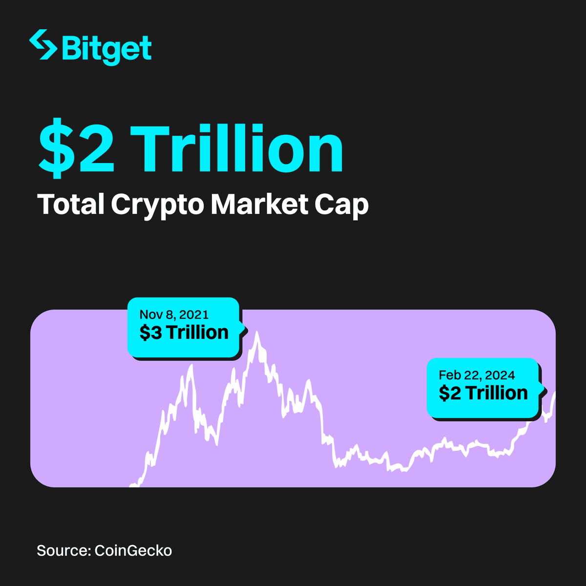 Crypto market cap hit $3 trillion in Nov 2021 as #Bitcoin and #ETH reached  ATH price. What will be the new ATH this year? 🚀