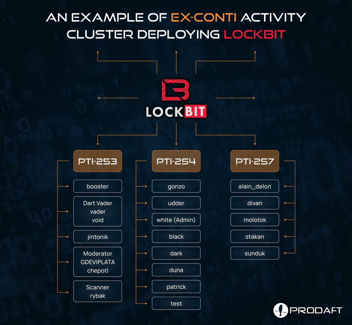 mdisec's tweet photo. "PTI-253, PTI-254, and PTI-257, previously affiliated with #CONTI, have been active in disseminating LOCKBIT ransomware. It is anticipated that they will join the #RoyalRansomware team shortly. You might also be familiar with several of them from the #ContiLeaks." https://t.co/Dyf2lYI5QN