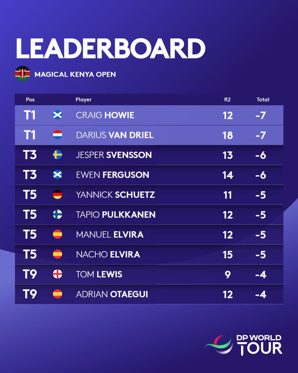 As it stands, The Elvira brothers sit alongside each other in a share of T5 🤝🇪🇸 #MKO2024