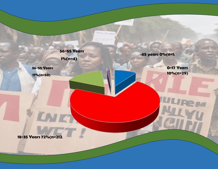 Btwn Jan-Oct 2023, @IMLU_org monitored 22 demos in Kenya, uncovering a distressing reality.Among 303 alerts on police use of lethal force,they responded to 296. 23% were extra judicial executions, I enforced disappearance & 77% cruel treatment. Youth aged 18-35 were most affected