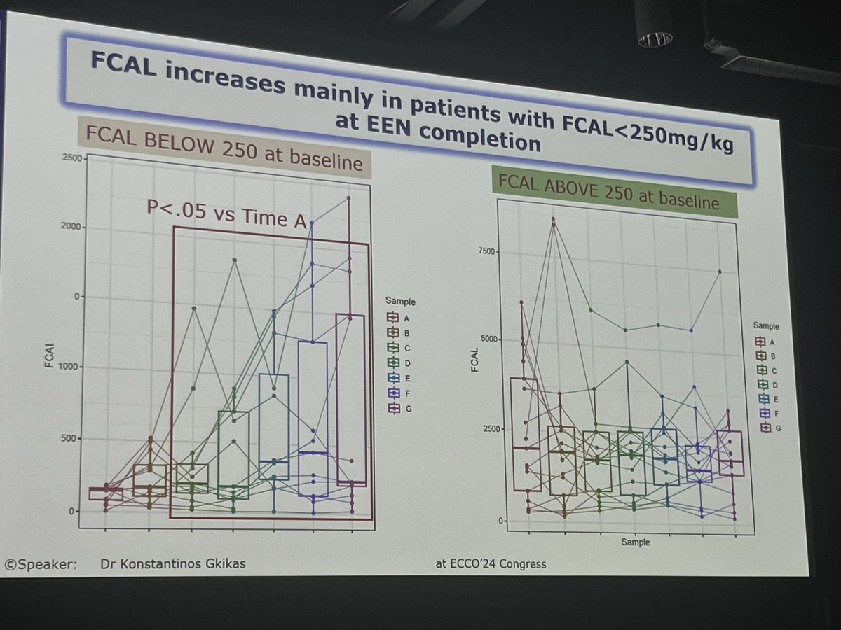 Nutritional Therapy for IBD (@ntforibd) on Twitter photo <a href="/kgikas10/">Konstantinos Gkikas</a> presents preliminary data from the intensive post enteral nutrition study iPENS. EEN works very well but inflammation increases rapidly following discontinuation, particularly in those with FCal < 250 following EEN. iPENS provides valuable information why. #ECCO2024 <a href="/kgikas10/">Konstantinos Gkikas</a> presents preliminary data from the intensive post enteral nutrition study iPENS. EEN works very well but inflammation increases rapidly following discontinuation, particularly in those with FCal < 250 following EEN. iPENS provides valuable information why. #ECCO2024