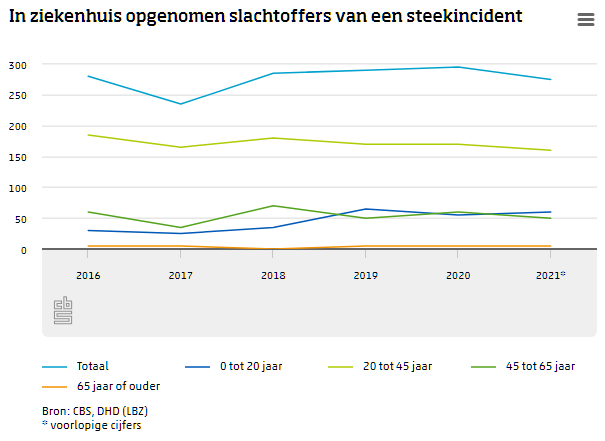 statistiekcbs's tweet photo. In 2021 werden 275 slachtoffers in het ziekenhuis opgenomen als gevolg van een #steekincident. Ongeveer een vijfde van hen was jonger dan 20 jaar. Meer op: https://t.co/DFX0sGdSEE https://t.co/vMNi2Ktqar