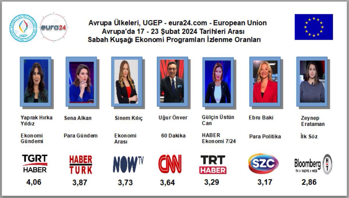 Tgrthaber ekonomi ekibi olarak <a href="/Ugep01/">UGEP - International Youth and Education Platform</a> ve tüm Avrupa’ya teşekkür ederiz 🙏🥰🧿 <a href="/tgrthabertv/">TGRT HABER</a> <a href="/ErcanSeki/">ERCAN SEKİ</a> <a href="/CelalToprak1/">Celal Toprak</a> <a href="/MerveSibelSili/">MeSS</a> <a href="/erdemkutsall/">Erdem Kutsal Official</a> <a href="/gokhanozbek_/">GÖKHAN ÖZBEK</a> <a href="/okankaramisa/">Okan Karamisa</a>
