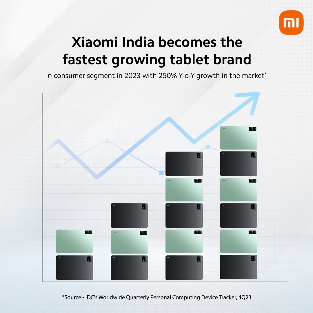 sunnykumar3110's tweet photo. This calls for a celebration! 
#XiaomiIndia is now the fastest growing tablet brand. 
Thank you all for being part of this incredible journey of shared success together! https://t.co/HyQaeKqBy6