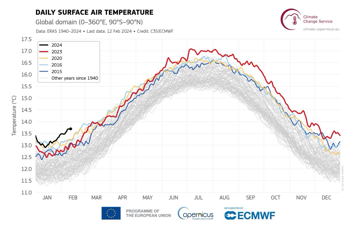 EU Climate Action (@euclimateaction) on Twitter photo The trend is clear: the planet is warming🌍🌡️
The first days of February have proven to be the hottest on record since 1940.
Surface air temperatures reached over 13.5°C – something never before seen at this time of year.
More➡️: <a href="/CopernicusECMWF/">Copernicus ECMWF</a> The trend is clear: the planet is warming🌍🌡️
The first days of February have proven to be the hottest on record since 1940.
Surface air temperatures reached over 13.5°C – something never before seen at this time of year.
More➡️: <a href="/CopernicusECMWF/">Copernicus ECMWF</a>
