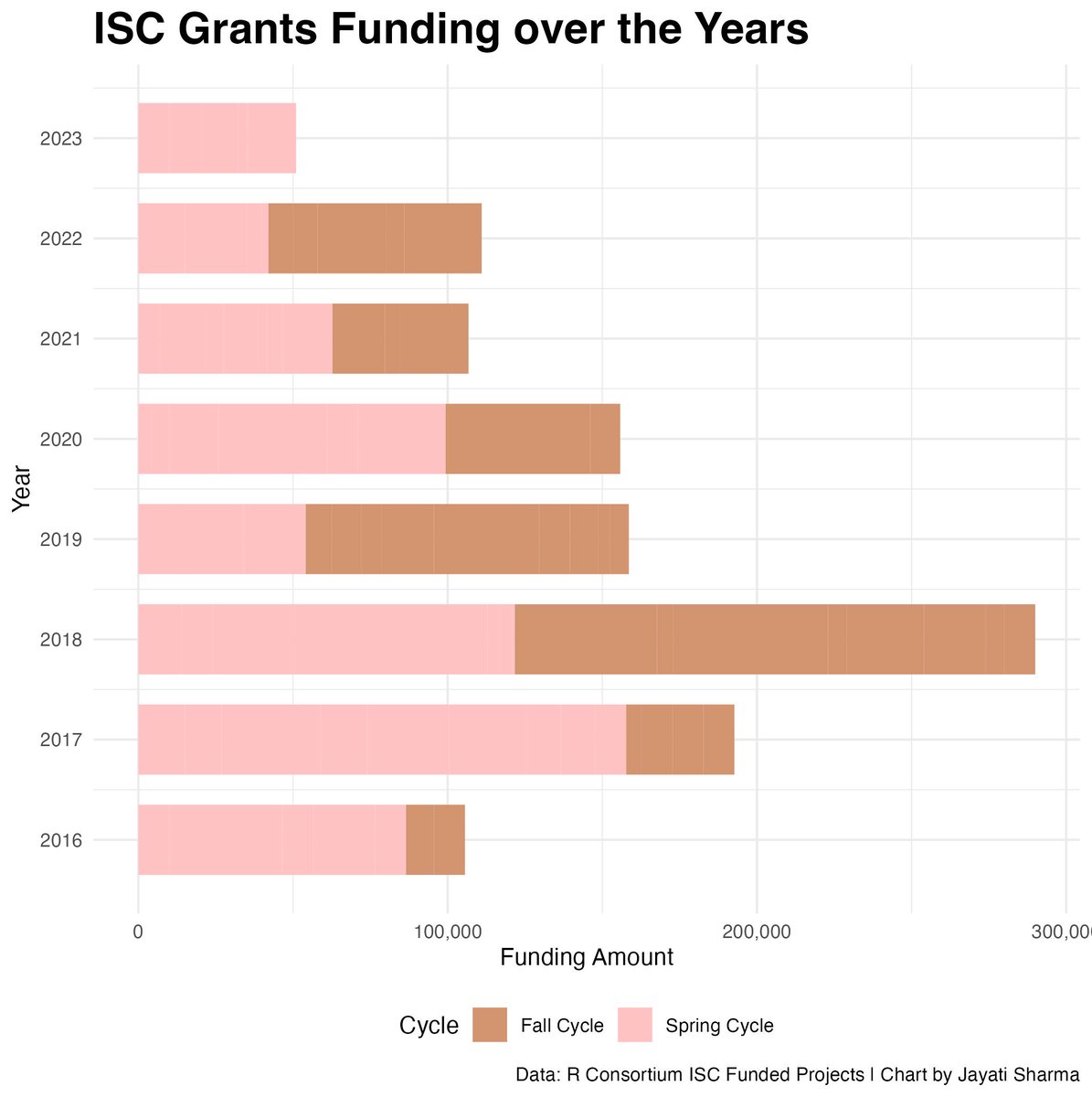 Went for a simple bar chart for this week's #TidyTuesday to plot ISC Funded Projects over the years in each cycle
