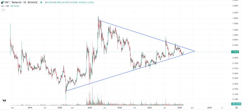 #XRP forming a descending triangle we are heading to new all time highs! Are you ready for the big pump?? 🚀📈

What’s going to pump crazy now is CTF token on XRPL!! If it gets only a quarter of XRPs market cap at we are talking about a jump from $0.40 to $598! 

Bank is going to