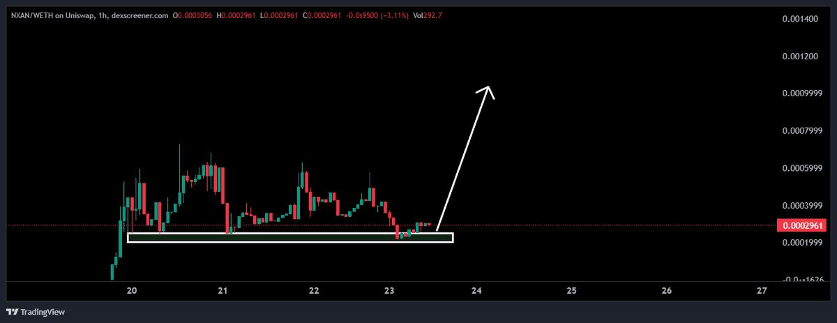 KongBTC's tweet photo. Got a hefty stash of $NXAN 🚀🚀
#Dexpulse is diving in as a fierce contender against Dextools & Dexscreener.
Charting Made Easy
Dexpulse, Nexan's flagship, is your go-to for flexible charting, ready to roll anytime, anywhere.
On the Horizon…
Sniper's Corner
A sniper platform in the making, promising universal access and ease.
Building the Nexan Community
Crafting a community-centric, EVM-compatible blockchain is next up for Nexan.
Project directions may pivot to ensure long-term success.
Given DEXTOOLS' 70m Mcap vs. $NXAN's user-friendly vibe at 300k Mcap, jumping in felt right.
With potential for massive growth if the team hits its marks…
CA: 0xDFCf3B6b50186dE1ded1AaaB54e5a6B1da3Bf7C7
WEB: https://t.co/0UN02smoOD
TG: https://t.co/JhrUSJBIrn
Dexpulse: https://t.co/QcSNeYIUGQ