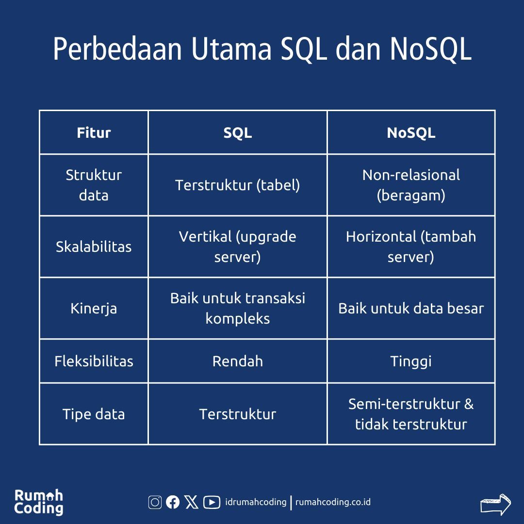 idrumahcoding's tweet image. Bingung milih database yang tepat?

Posting ini bakal bantu kamu bedain SQL dan NoSQL, plus kapan sebaiknya pake masing-masing

Swipe ➡️ untuk ngerti lebih lanjut!

#SQL #NoSQL #database #teknologi #programmer #developer #data #bigdata #tips #belajar #informasi