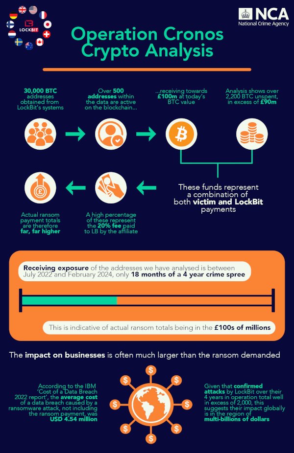 Today the FBI, NCA UK, and EUROPOL, partnering with Chainalysis, revealed information on Lockbit ransomware group money flow.

The following data was retrieved from July, 2022 - February 2024. Lockbit was first observed in late 2019. This analysis only covers 18 months of a 4