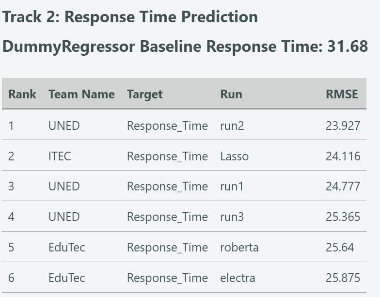 We participated in the <a href="/AclSigedu/">ACL SIGEdu</a> <a href="/NBMEnow/">NBME</a> Shared Task on Automated Prediction of Item Difficulty and Item Response Time and are happy to have achieved a top performance in the competition🎉! Congrats to the team!🥳