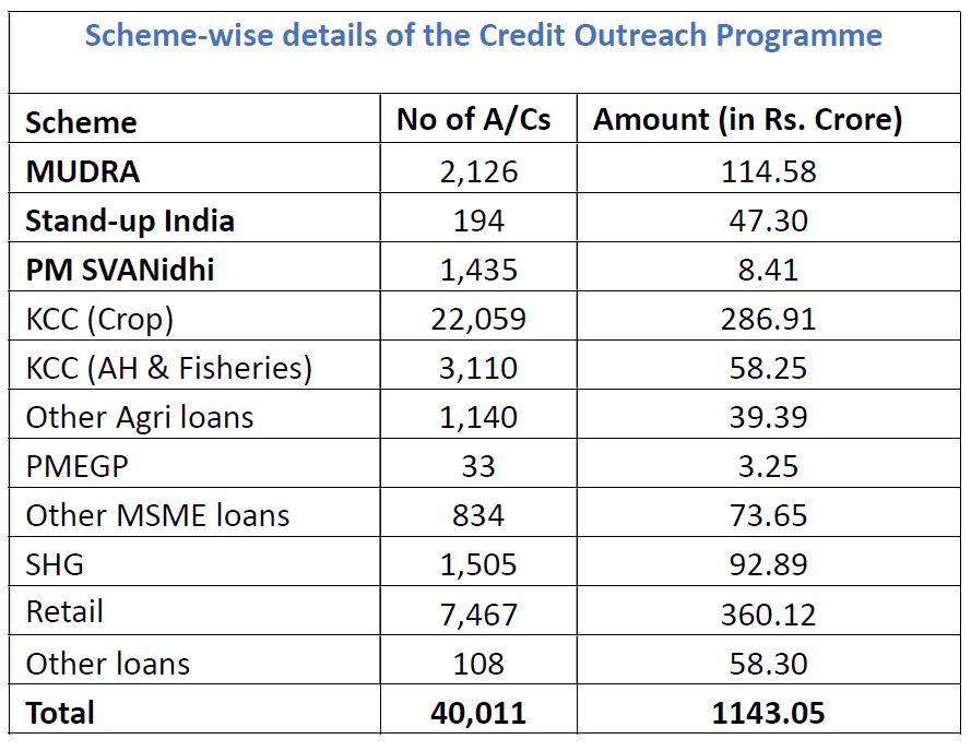 nsitharamanoffc's tweet image. Out of the total loans sanctioned during the outreach, 22,059 loans pertain to Kisan Credit Card (Crop); 2,126 to #MUDRA and 1,435 loans pertain to #PMSVANidhi.