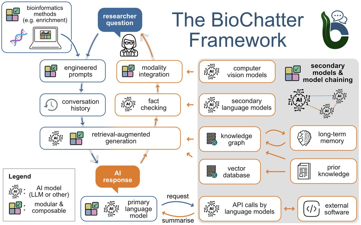 Are you looking to apply Large Language Models to biomedical questions? You may want to take a look at our new framework (biochatter.org) and the updated preprint (arxiv.org/abs/2305.06488). 🧵👇