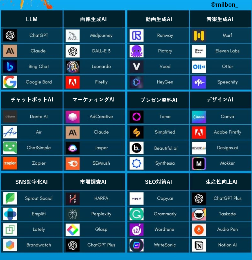 milbon_'s tweet photo. 【2024年2月時点】稼げるAIツール一覧 https://t.co/8VC1gy6jhH