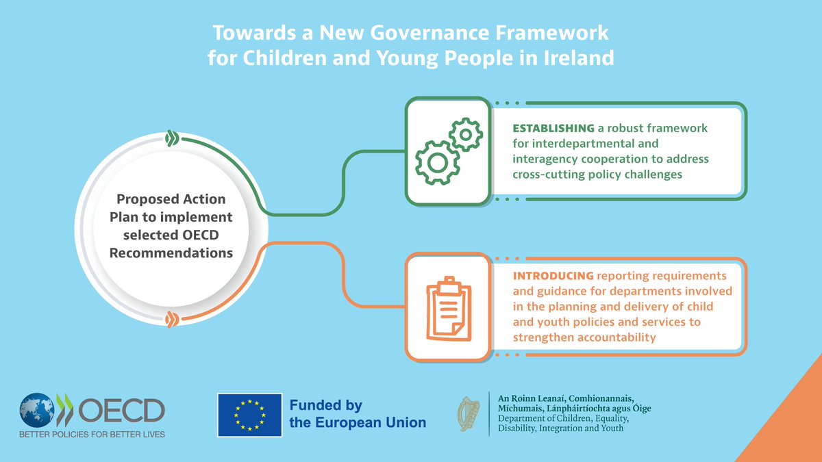 OECDgov's tweet photo. 30 JAN📢OECD presented a proposed action plan to improve outcomes for #children &amp; #youth in #Ireland through: 

🤝Whole-of-govt. cooperation
📋Improved monitoring &amp; reporting

Funded by the #TSI, &amp; implemented in cooperation with @EU_reforms 🇪🇺
 
🔗https://t.co/hUu4BJbxUd https://t.co/7ybVXQP8Ie