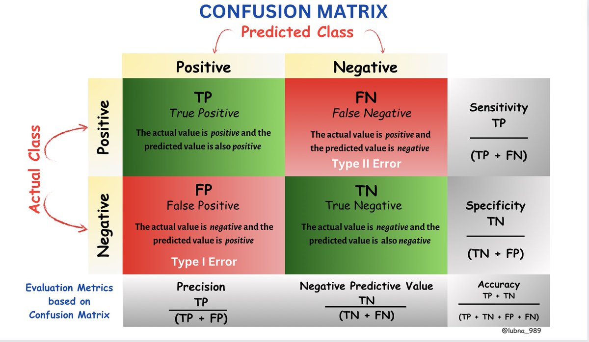 Lubna_989's tweet image. #Confusion_matrix is a powerful tool for evaluating the performance of classification models.
هي عبارة عن جدول يساعد على تصور دقة النموذج وفهم أنواع الأخطاء التي يرتكبها، و يحتوي الجدول على أربع مجموعات مختلفة من القيم المتوقعة والفعلية.