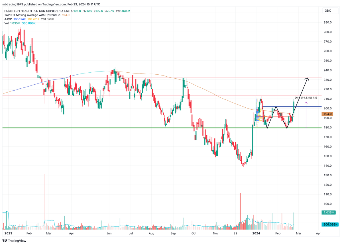 MBdaytrading's tweet image. very close to 213  , W pattern #PRTC