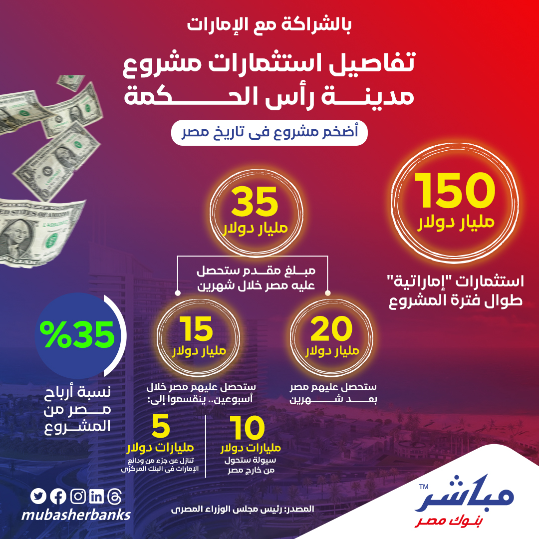 تفاصيل استثمارات مشروع مدينة رأس الحكمة 

#MubasherBanks