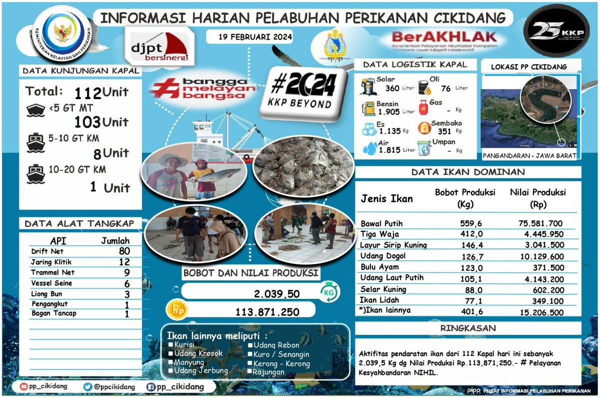 #SahabatBahari Yuk simak
Info Grafis <a href="/PPCikidang/">PP CIKIDANG PANGANDARAN</a>. Senin, 19/02/2024. Didominasi Ikan Bawal Putih, Nilai Volume 2.039,5 Kg, Nilai Harga Produksi Rp.113,871,250,- #DitPsdi #djpt_informasiPP  #25TahunKKP #SailBeyondWithBlueEconomy #2024KKPBeyond #djptbersinergi