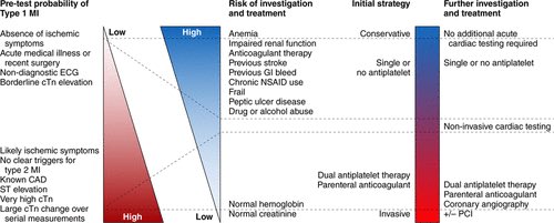 Second, type 2 MI should be diagnosed only 1. In the right clinical context 2. Absence of ischemic symptoms 3. (Very important) less troponin elevation with lower delta.