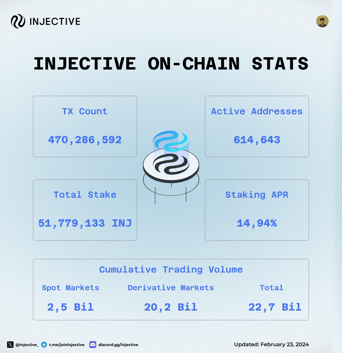GM $INJ | <a href="/Injective_/">ninja</a> fam, here goes the <a href="/Injective_/">ninja</a> on-chain stats⛓️

-> TX Count: 470,286,592🔥
-> Active Addresses: 614,643
-> Total Stake: 51,779,133 $INJ
-> Staking APR: 14,94%

Check out the stats. It seems very interesting, isn't it?🥷