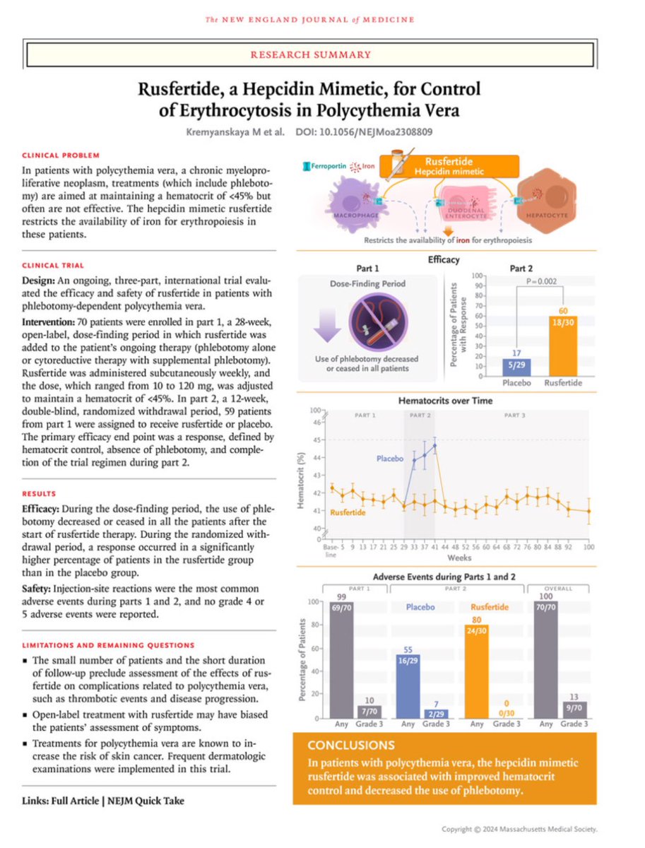 arvindcanchi's tweet photo. 💥In my practise, I see pts with post-transplant erythrocytosis - hope to use this drug at some point in time in the future!
💥Rusfertide, an injectable peptide mimetic of the master iron regulatory hormone hepcidin, restricts the availability of iron for erythropoiesis.
💥In patients with polycythemia vera, rusfertide treatment was associated with a mean hematocrit of less than 45% during the 28-week dose-finding period, and the percentage of patients with a response during the 12-week randomized withdrawal period was greater with rusfertide than with placebo
https://t.co/VKcNVLIofg