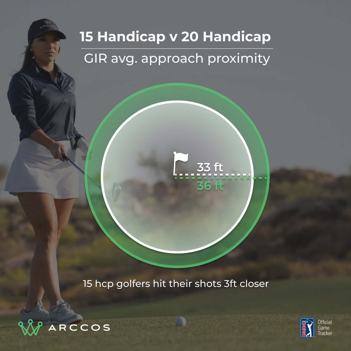 15 vs 20 handicap! Fascinating data from @ArccosGolf golfmonthly.com/features/want-…