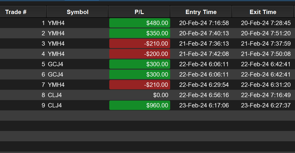 ActorGiovanni's tweet photo. This week's trading is over.  Teaching myself how to be patient by missing great trades &amp; watching them leave, KNOWING I can get back in later and it's not that big of a deal!  Learning to be happy with my profits!  Happy Friday! #trading $CL, $GC, $YM #DayTrading #Daytrader https://t.co/OoHAXfmf6D