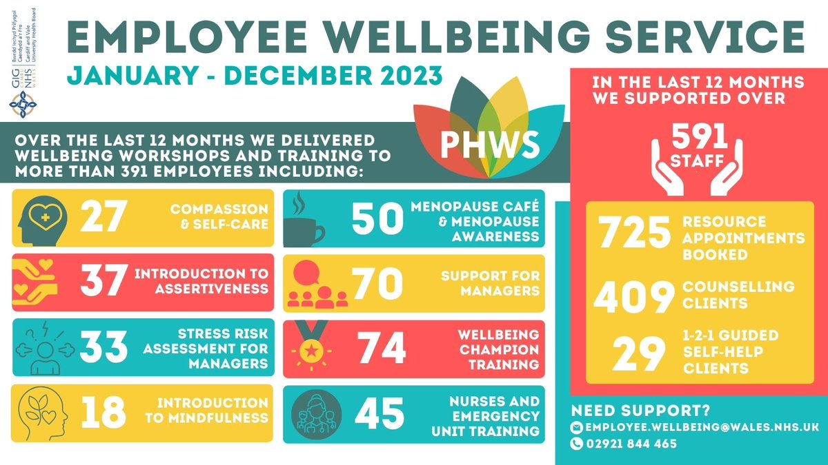 🔊Here's a look at what we've been up to over the last 12 months... Need support? Self-refer here to access free support for <a href="/CV_UHB/">Cardiff and Vale University Health Board</a> employees👇

cavuhb.nhs.wales/staff-informat… #Wellbeing #EmployeeWellbeing #NHS #EmployeeExperience
