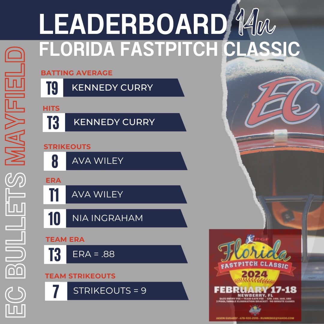 Dukes16uNat's tweet image. Highlights from Newberry! @KennedyC_2027 @Wiley1Ava  @NiaIngraham