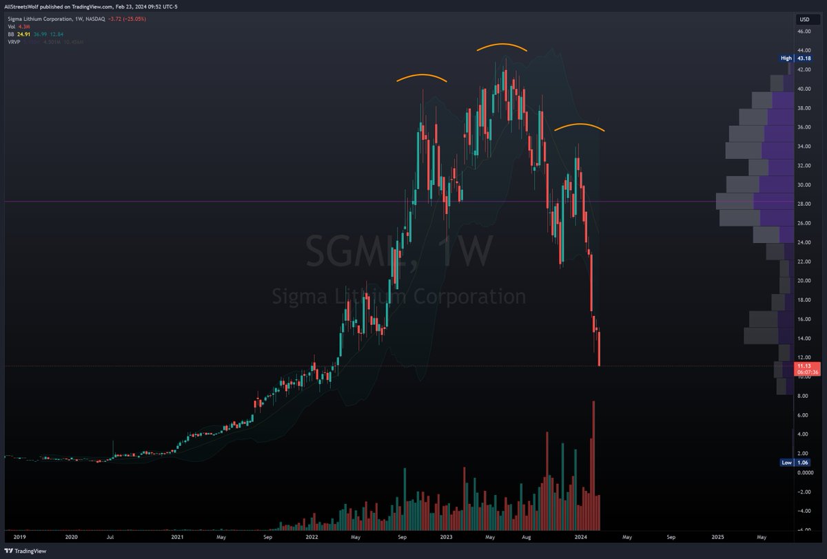 AllStreetsWolf's tweet photo. Mining is not for the faint of heart. The #Lithium sweetheart deal $SGML was a shoe in for acquisition from a big boy less than a year ago. Now she's baby out with the bath water... 1 of 100s of examples.
Always stay frosty in this game #NeverMarried https://t.co/RXcHGzBTa8