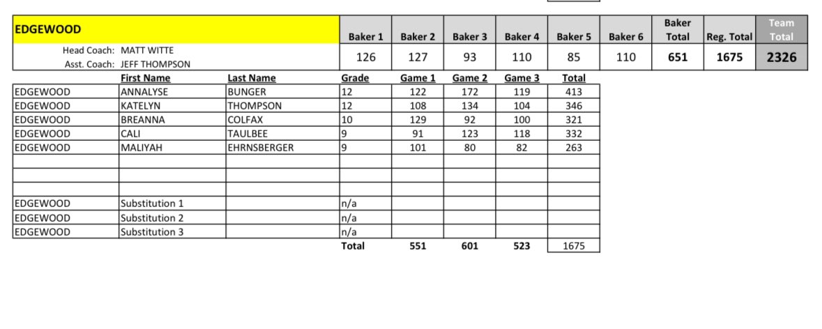 Our Girls team finished 16th out of 19th at the OHSAA Rollhouse Sectional. Senior Annalyse Bunger led the team with a 413 series.

Thank you Anna, and Katelyn for all you’ve done for the program these last 4 years

<a href="/TheEdgeAthletic/">TheEdge_Athletics</a>