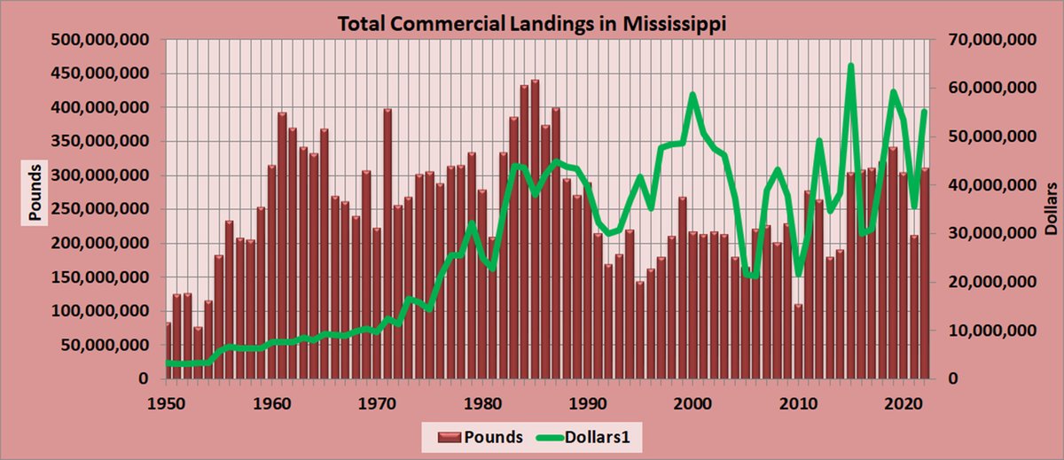 Benedict Posadas (@hortmarine) on Twitter photo Mississippi Commercial Fishing 
Commercial fishing corresponds to finfish and shellfish fishing in the North American Industrial Classification System (NAICS). 
extension.msstate.edu/content/commer… Mississippi Commercial Fishing 
Commercial fishing corresponds to finfish and shellfish fishing in the North American Industrial Classification System (NAICS). 
extension.msstate.edu/content/commer…