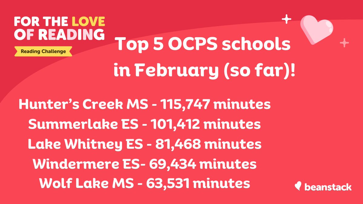 OCPS students have logged 1,528,640 minutes so far in February! Wow! Congrats to our top schools with the most participation in February's For the Love of Reading Challenge - so far! #OCPSreads @zoobeanreads