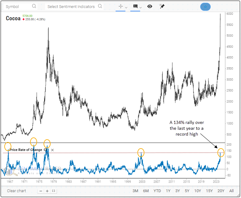 sentimentrader's tweet photo. "Parabolic advances usually go further than you think, but they do not correct by going sideways." - Bob Farrell

With cocoa prices surging more than 134% over the last year to the highest level in history, is this time different? https://t.co/GbSxyc8mcN