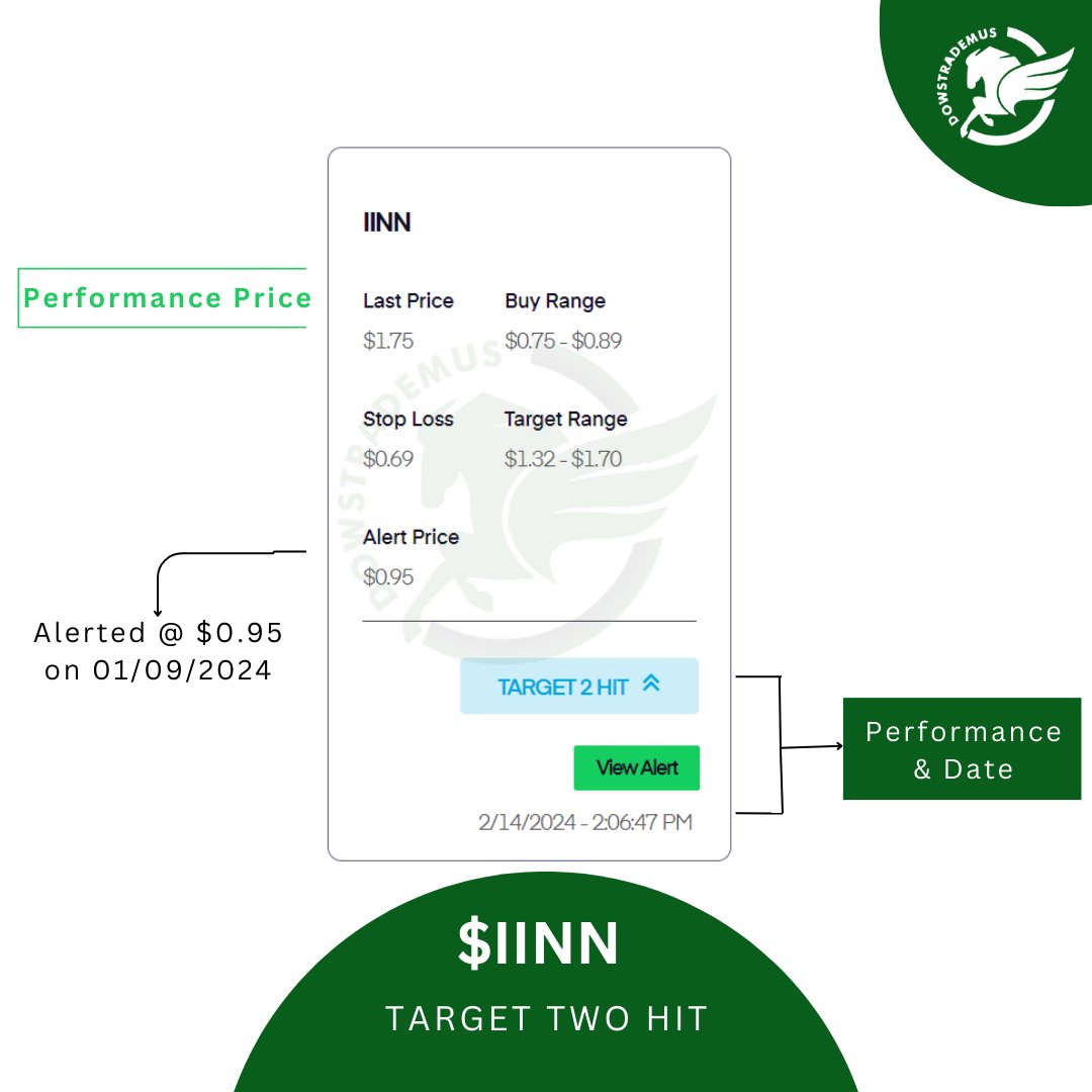 dratstocks's tweet image. #Optimize your #tradingpotential with our #DIONE Algo Alert, the smartest approach to seizing #market opportunities. Try today bit.ly/dAPP1

$IINN reached TARGET TWO 

$SPY $SPX $QQQ $IWM $TSLA $AMZN $NVDA $AAPL $MSFT $T $CVNA #OptionsTrading $H $BLMN #AMCTheatres $WMT