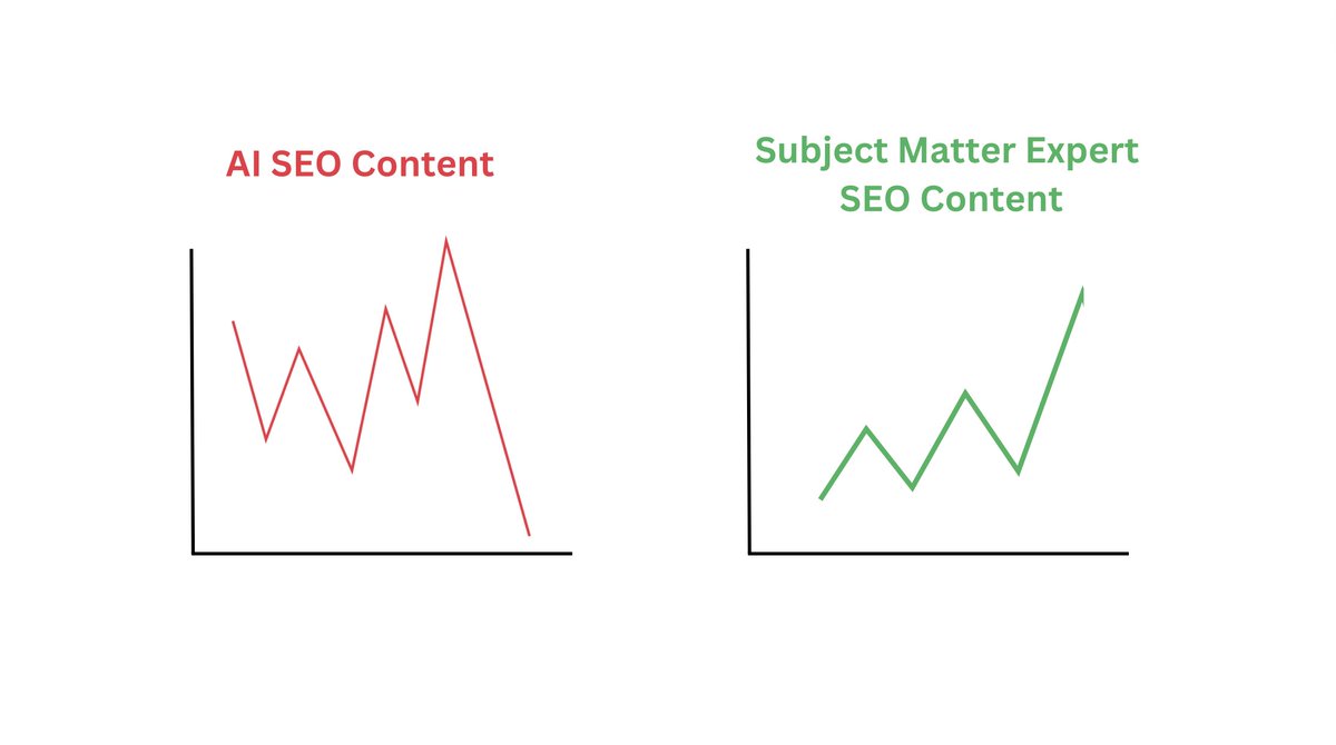 AI SEO content has been all the rage in the last 12 months. Yet every single AI case study I've seen shows the same trend.... Traffic explodes fast because you can generate 1000s of pages of content in seconds. Sounds awesome, right? Right...? But in just a matter of months,…