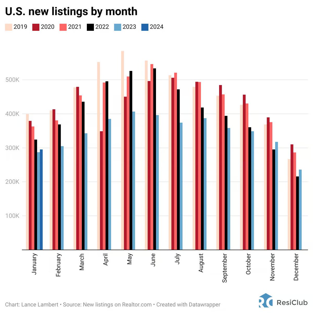 NewsLambert's tweet image. Like clockwork every year, the number of new listings hitting the national housing market rises consistently every month from January to June.