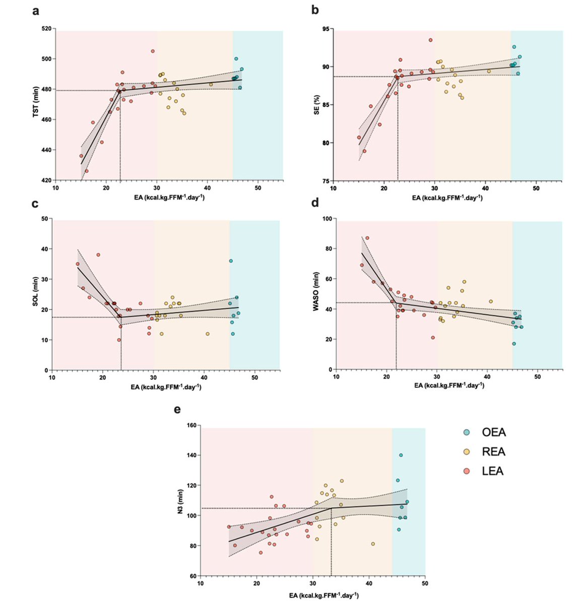 JAP2S_Lab's tweet image. 🚨NEW PAPER🚨
Association between Low Energy Availability (LEA) and Impaired Sleep Quality in Young Rugby Players 🏉

Well done @SAIDIOu94786109 and his collaborators.

🤝🏼 open-access paper 🛠️
PAPER LINK 👉🏼 mdpi.com/2072-6643/16/5…