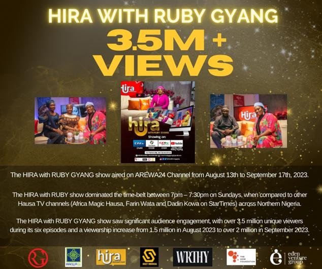 🌟 Exciting News Alert! 🌟 'HIRA with Ruby Gyang' on AREWA24 Channel captivated 3.5M+ viewers in just six episodes, establishing us as a must-watch. Grateful to Eden Venture Group, WRTHY, The HOW Foundation.. Thank YOU for making this milestone possible. #HiraWithRubyGyang