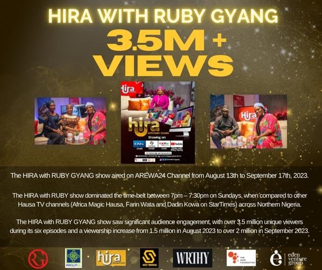 rubygyang's tweet image. 🌟 Exciting News Alert! 🌟 "HIRA with Ruby Gyang" on AREWA24 Channel captivated 3.5M+ viewers in just six episodes, establishing us as a must-watch. Grateful to Eden Venture Group, WRTHY, The HOW Foundation.. Thank YOU for making this milestone possible. #HiraWithRubyGyang