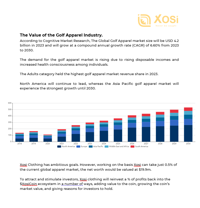 XosiCoin's tweet photo. Web3 and Golf Apparel are two thriving industries that will only continue to grow in the coming years. 
A currency that champions the launch and development of a golf apparel brand seems to be a perfect partnership!

$Xosi #NeverBeCaught #Fashion #Crypto #Golf #CryptoNews #CryptoCommunity $Troll $Sheb $OCH $PLT $AXL $WCD $Mog @CoinstoreExc @LunaPRofficial