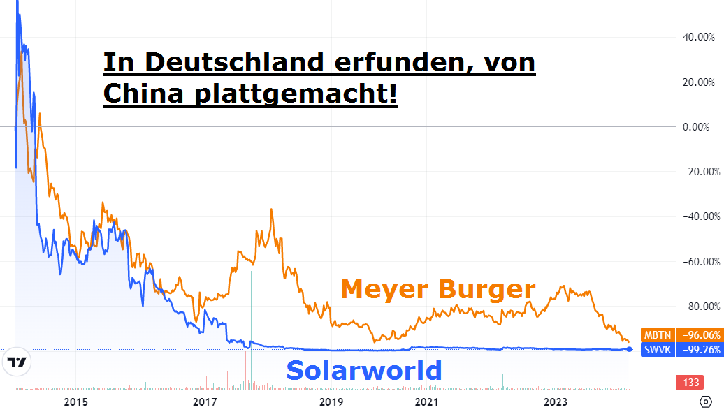 Boersentreff's tweet image. Meyer Burger bereitet Schliessung von Werk in Deutschland vor (Handelszeitung)
SMA Solar (Wechselrichter) ist profitabel und hat eine Zukunft...
#erneuerbareenergien #photovoltaik #solarworld #MeyerBurger
handelszeitung.ch/newsticker/mey…
boersentreff.de/sma_solar-akti…
boersentreff.de/desktop_Kursli…