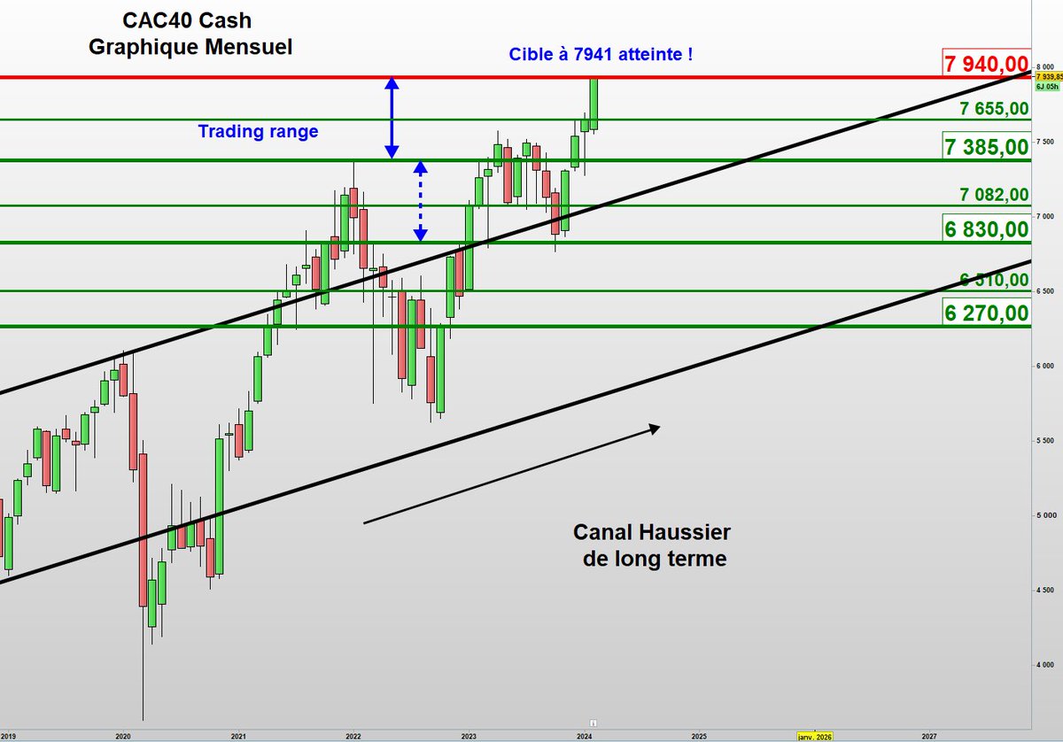 RDaubry's tweet image. Cible majeure à 7941 atteinte sur l’indice Cac40 cash ! 
C’est un objectif minimal, susceptible d’être débordé mais un niveau important. 
#CAC40 #indice