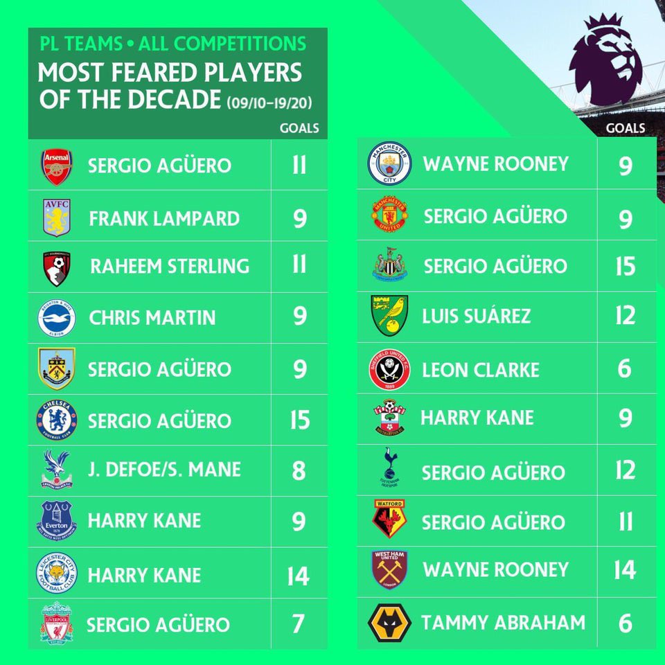 bernardooooV3's tweet photo. This is one of my favourite graphics of all time. 

Sergio Aguero most goals against every top 6 club. The biggest of big game players. https://t.co/rn6h5W9ax4