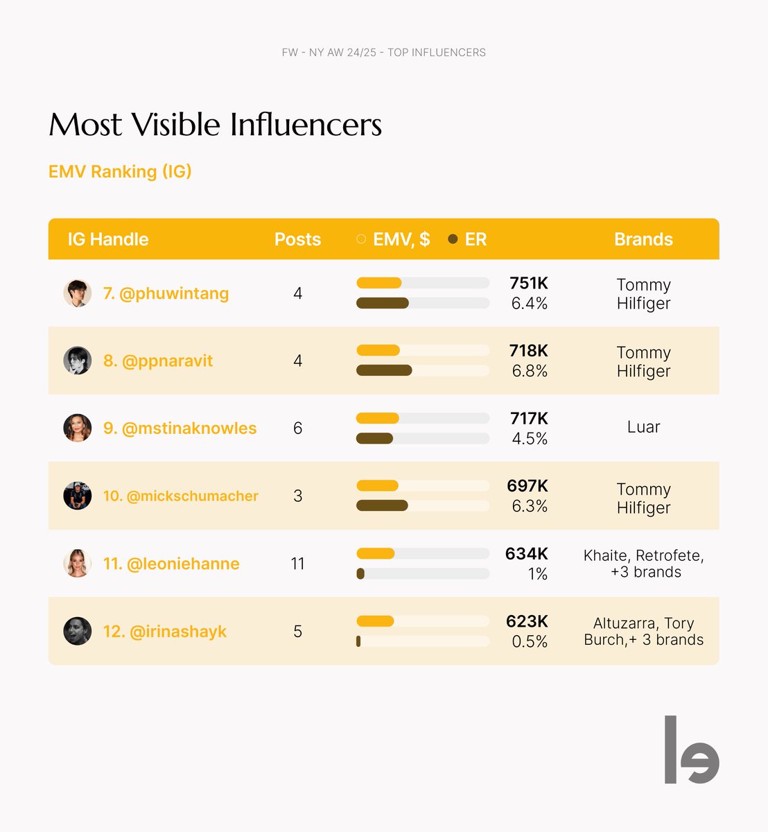 As we communicated a few days ago, these are the most visible influencers form NYFW AW 24/25. 🥇#beckyg 🥈#jadepicon 🥉#winmetawin 🏅#leejunho 🏅#nayeon 🏅#sonamkapoor Do you want to discover the full ranking? Visit our latest blog post here: lnkd.in/dVHkBjh8