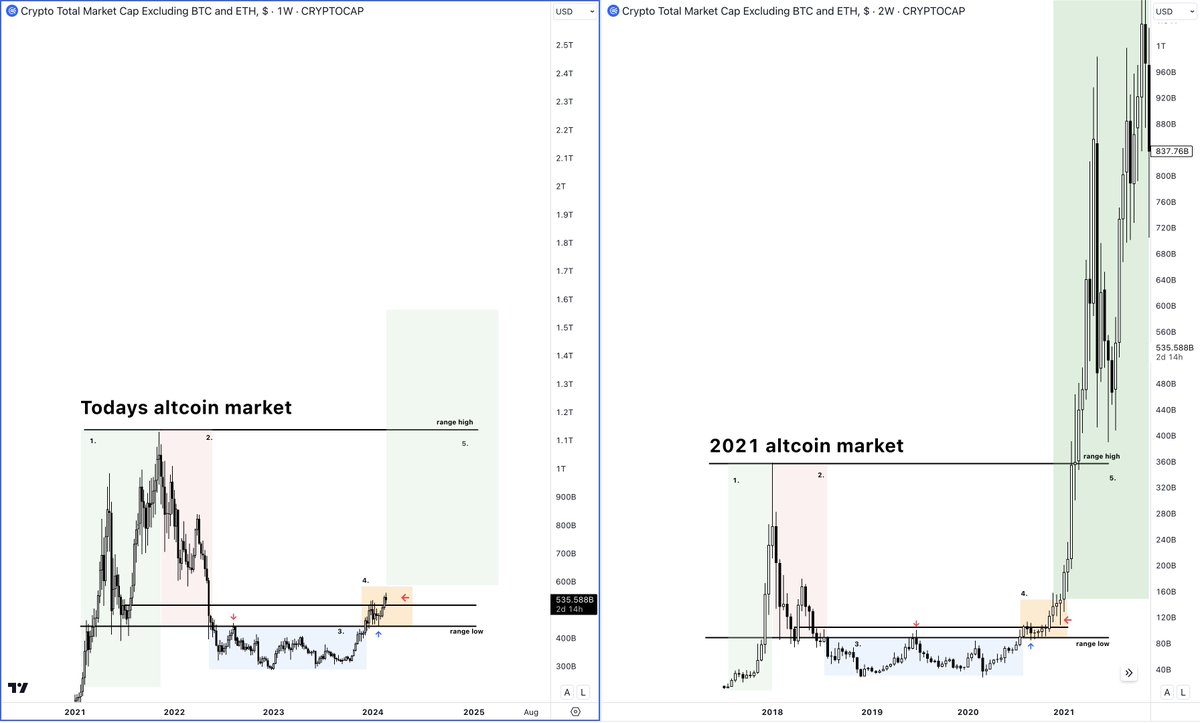 damskotrades's tweet photo. 3 ways to get involved in the markets

> pre-halving dip
> mid-range retest
> Altcoin setups

If you are sidelined, frozen in disbelief, but want exposure; you might get another shot. But without a plan, you'll miss out again.

Here's why I'm bullish, and how I would get in;👇 https://t.co/r02pyCooDe